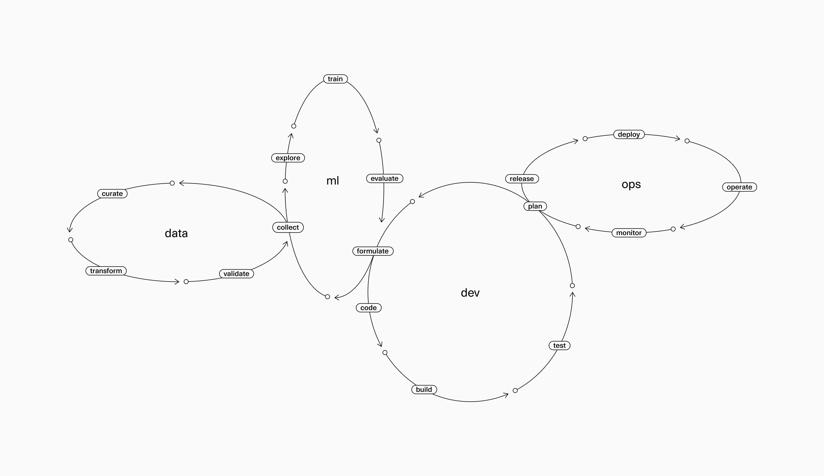 Black graph on a light grey background, outlining the MLOps process in four connected circles.