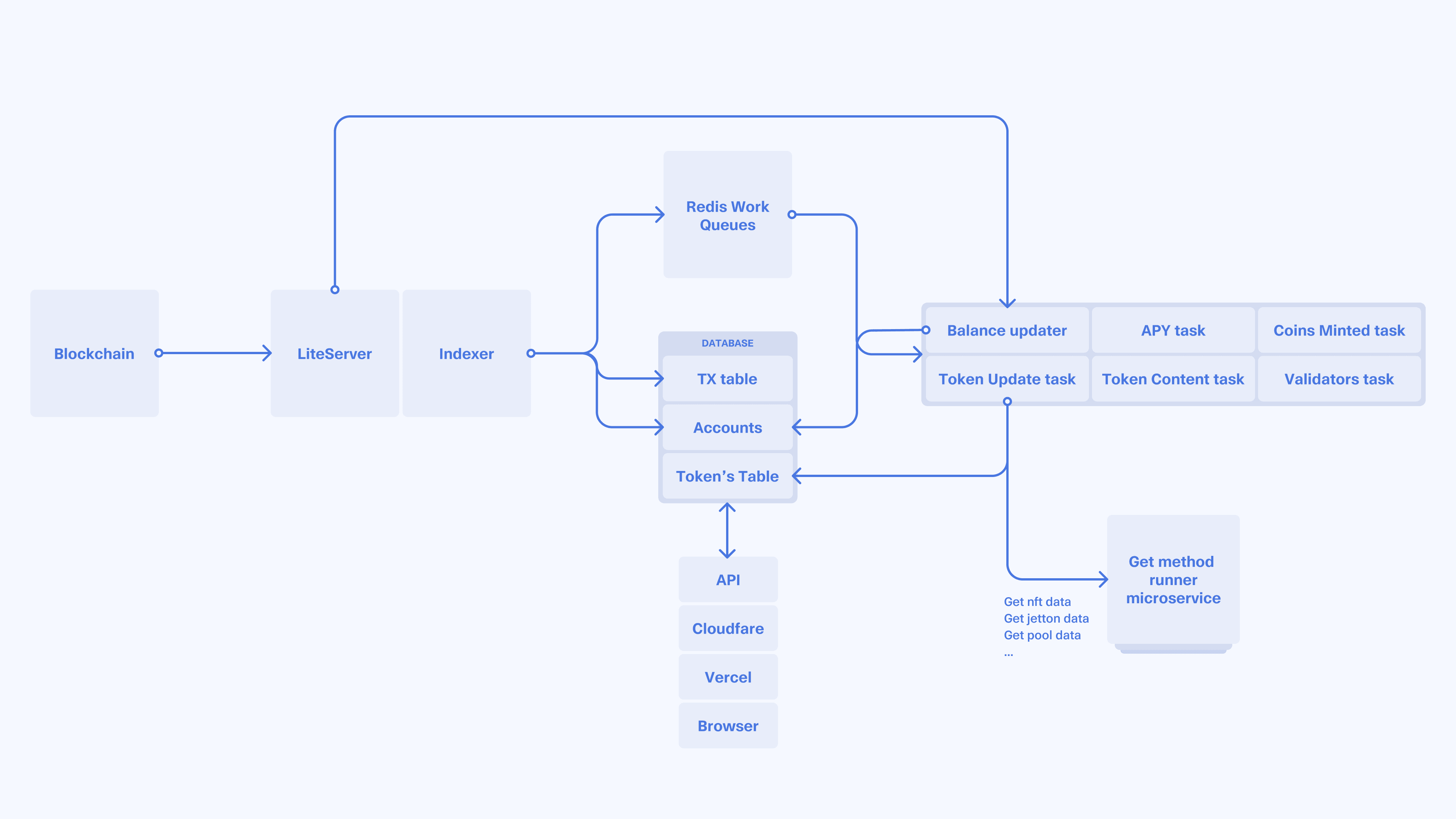 Graph that shows the back-end architecture of tonscan.com