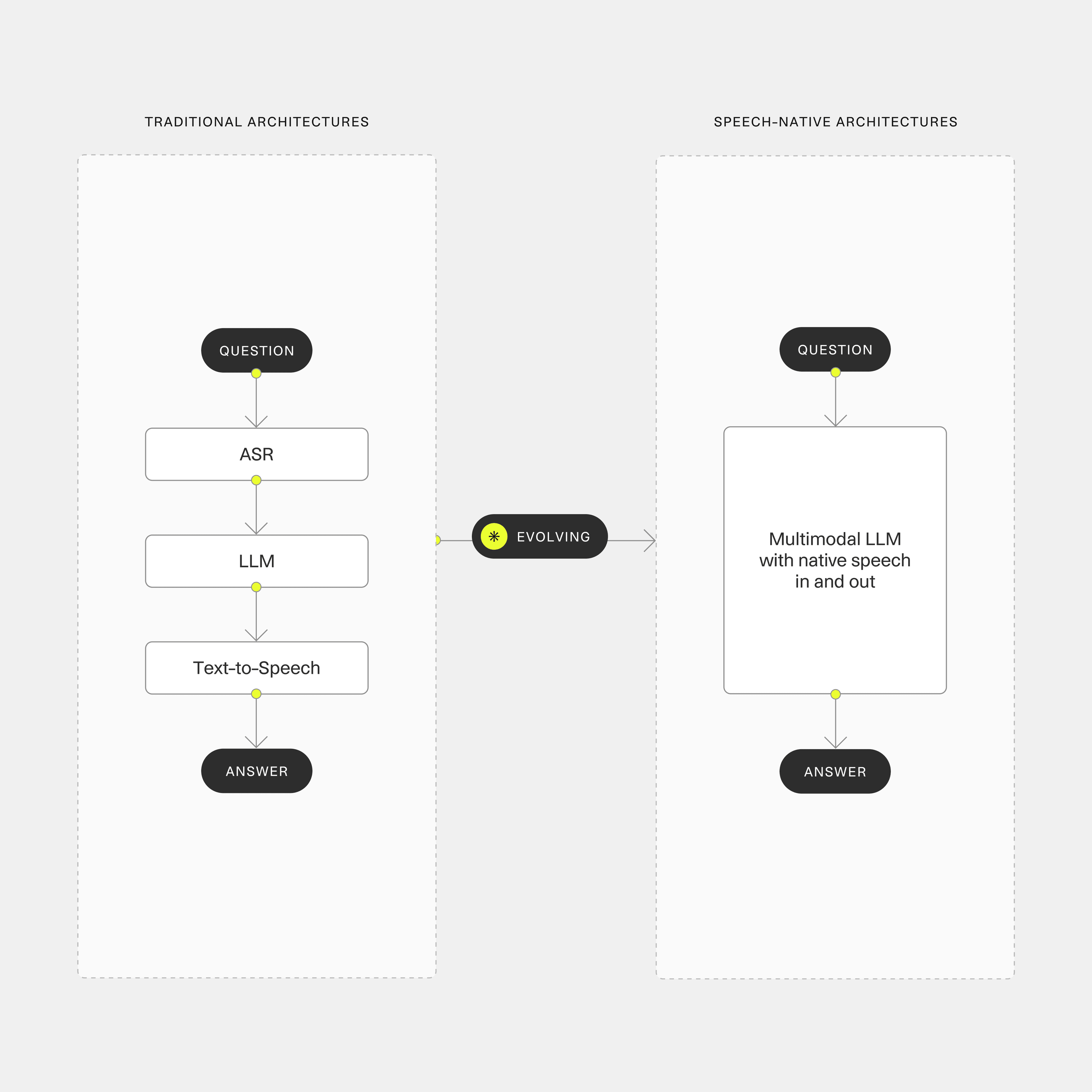 A diagram of the evolution of voice technology.