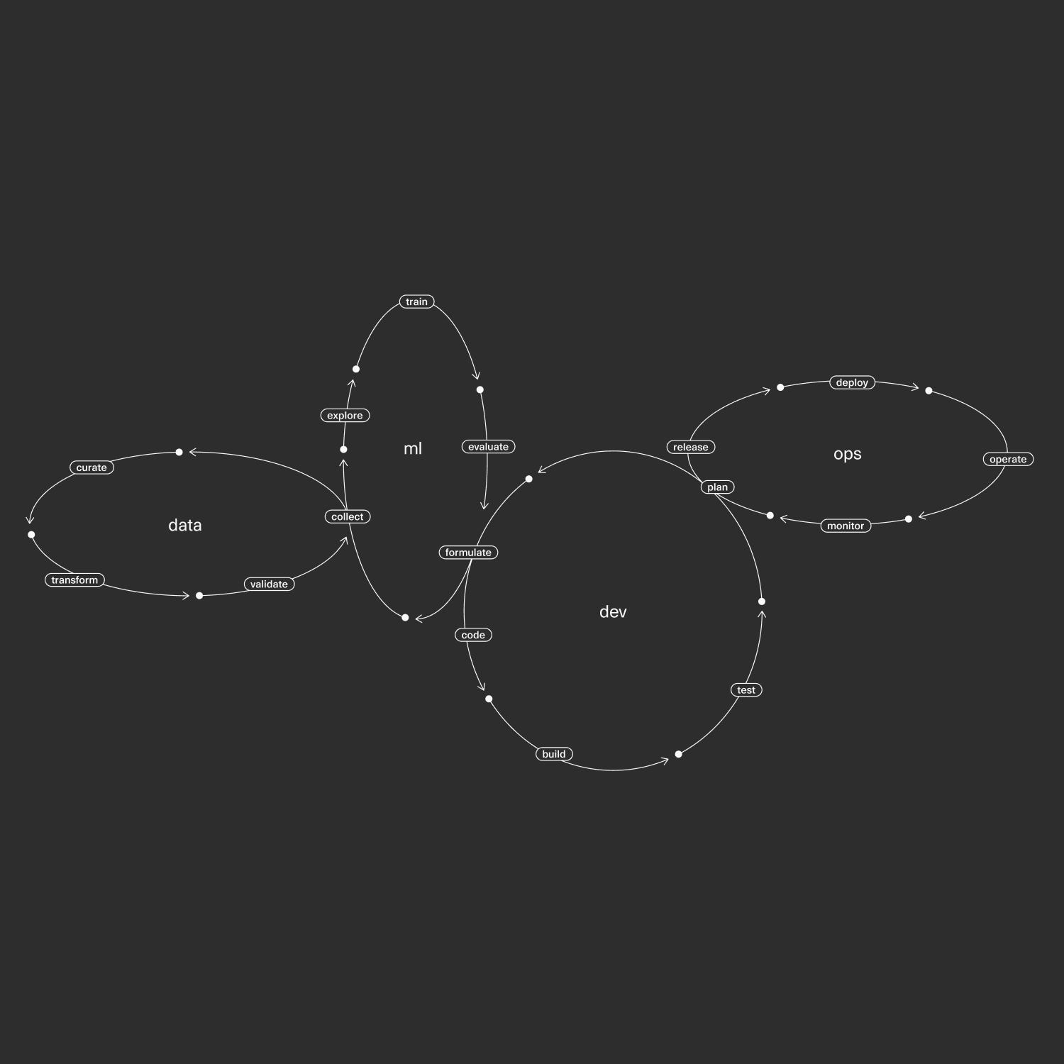 A white graph on a dark grey background, showcasing the different phases of MLOps.