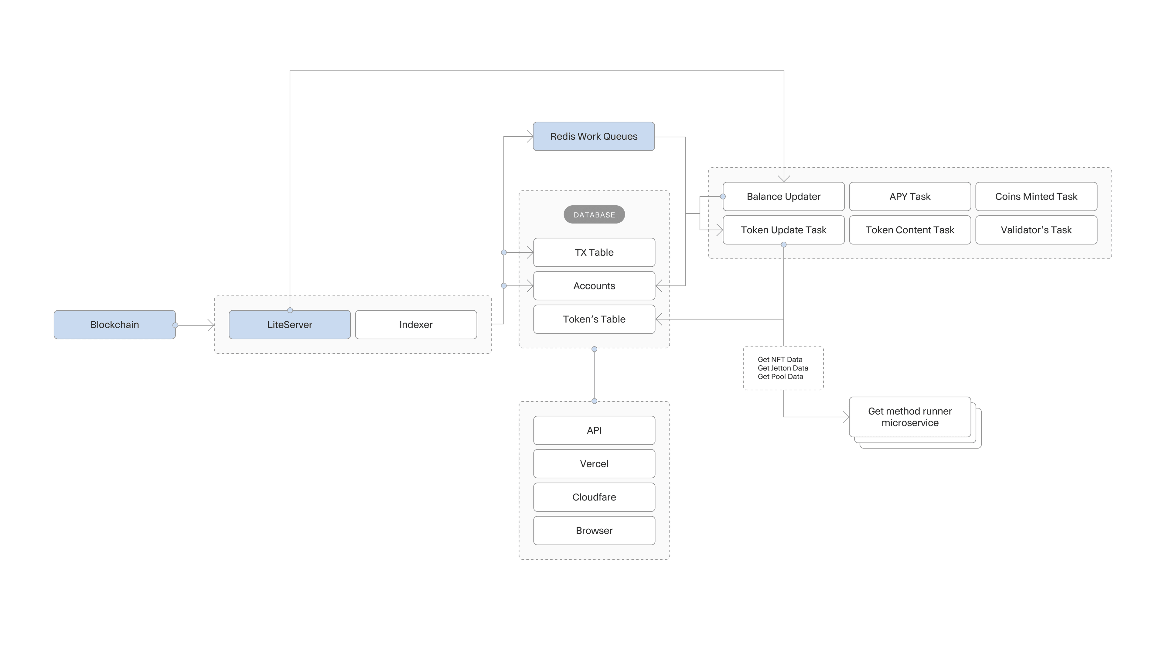 Graph that shows the back-end architecture of tonscan.com