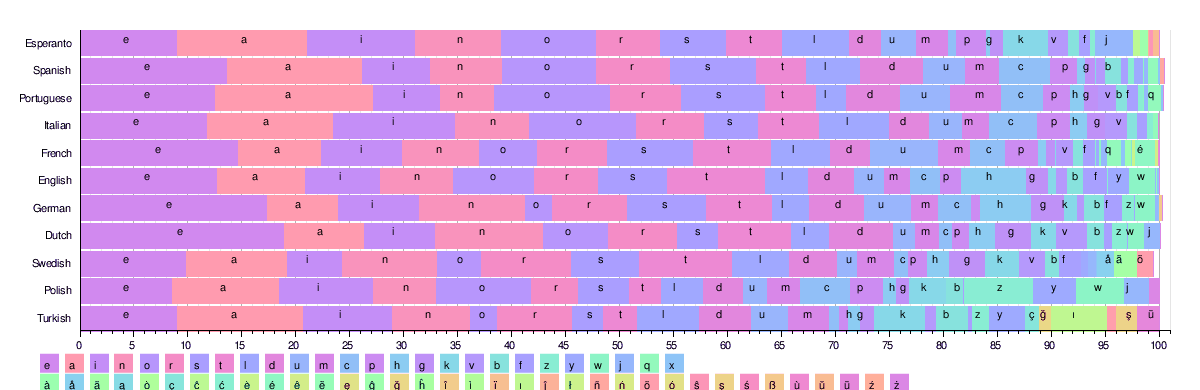 freq-distribution